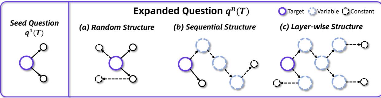 A diagram comparing Random, Sequential, and Layer-wise expansion structures, highlighting how Layer-wise avoids redundancy and reasoning shortcuts.