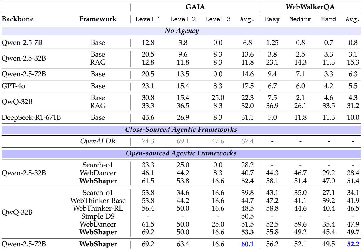 Table showing the main results on GAIA and WebWalkerQA, where WebShaper models achieve the highest scores among open-source methods.