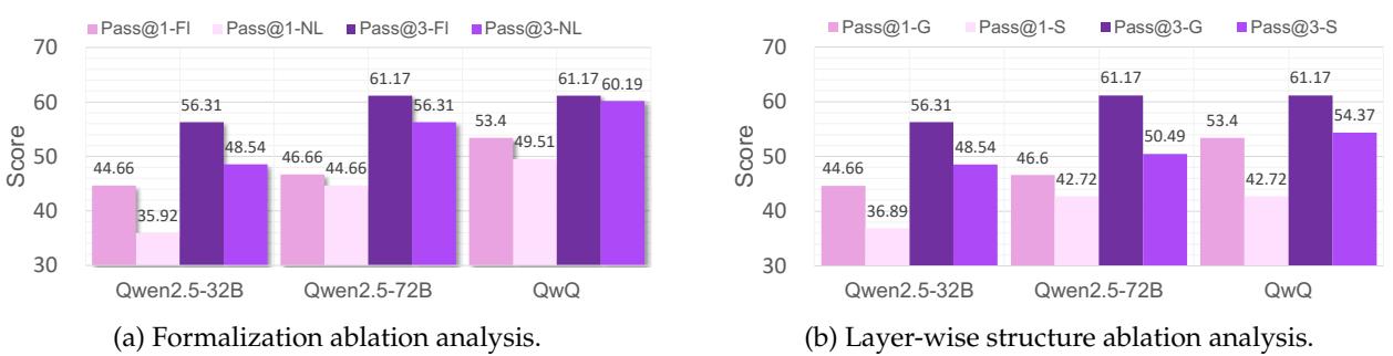 Two bar charts showing ablation studies. The left chart confirms that formalization (FL) outperforms natural language (NL), and the right chart shows the layer-wise structure outperforms a sequential one.