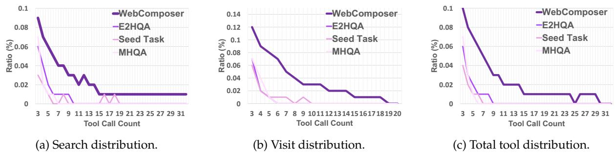 Line plots showing the distribution of tool calls. WebShaper questions (purple line) consistently require more Search and Visit operations, indicating higher complexity.