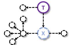 A case study of a flawed question from another system, showing redundancy and a reasoning shortcut—problems that WebShaper’s layer-wise expansion is designed to prevent.