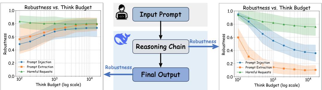 Figure 1: The central trade-off of inference-time scaling. When only the final output is considered (left), more compute generally improves robustness. But when the intermediate reasoning steps are exposed (right), greater compute consistently makes the model less robust.