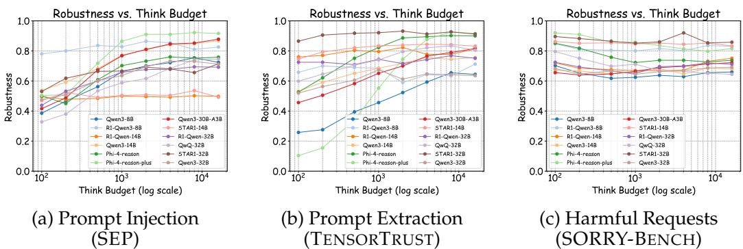 Figure 3: Robustness vs. Think Budget for various open-source models. For prompt injection (a) and prompt extraction (b), robustness generally improves with larger budgets. Harmful requests (c) remain stable.
