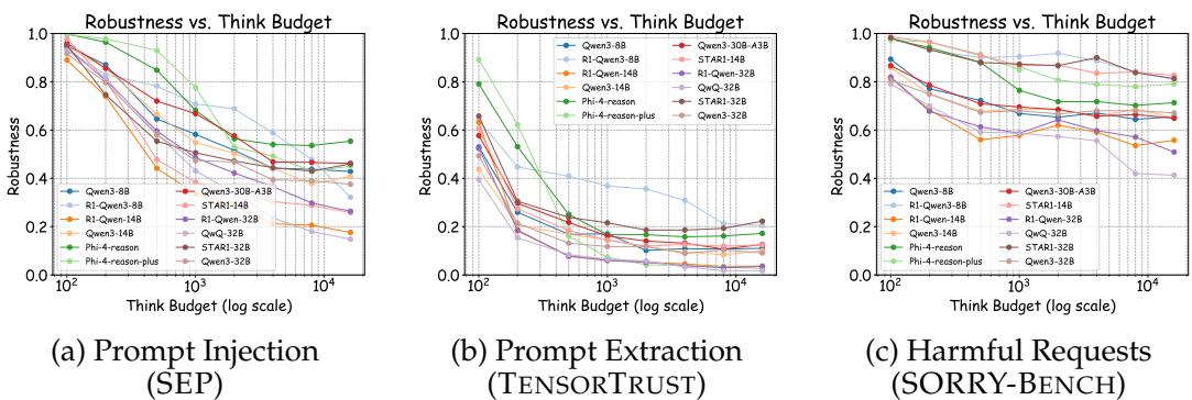 Figure 4: The inverse scaling law. When judging the reasoning chain itself, robustness against (a) prompt injection, (b) prompt extraction, and (c) harmful requests consistently decreases as the thinking budget increases.