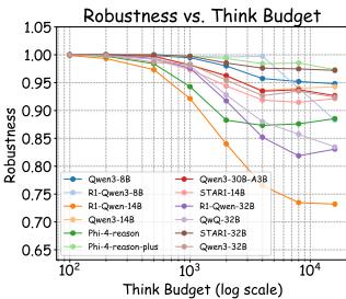 Figure 5: In tool-augmented models, robustness against prompt injection that triggers unsafe API calls declines as the thinking budget increases.