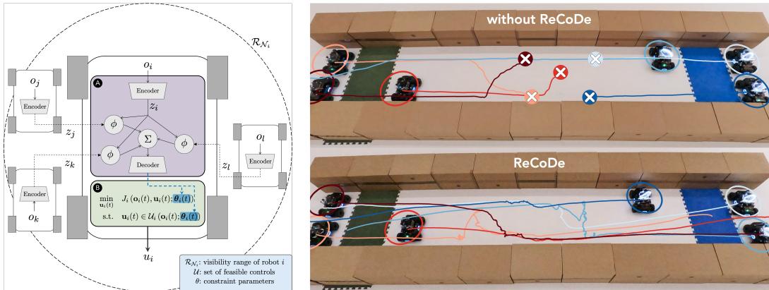 Figure 1: Left: An overview of the proposed ReCoDe method. A GNN policy aggregates the encoded observations of neighboring agents and generates constraint parameters that influence the feasible set of an optimization-based controller. Right: Real-robot position-swap results.