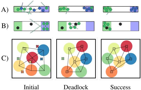 Figure 2: Experimental scenarios. (A) Narrow Corridor, (B) Connectivity, (C) Waypoint Navigation. The table compares ReCoDe against baselines.