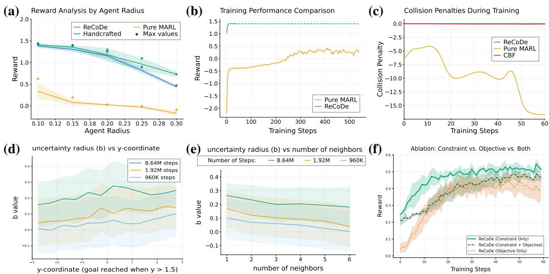 Figure 3: Charts showing (a) Reward vs Complexity, (b) Sample Efficiency, (c) Collision Penalties, and (d-e) Analysis of the learned radius b.