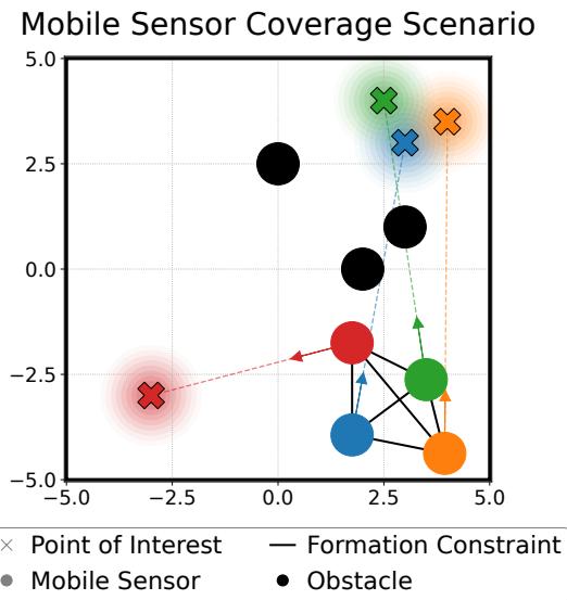 Figure 4: Visual depiction of the Sensor Coverage experiment. Sensors must approach Points of Interest while maintaining formation.