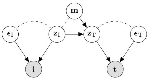 Figure 2. The data-generating process.