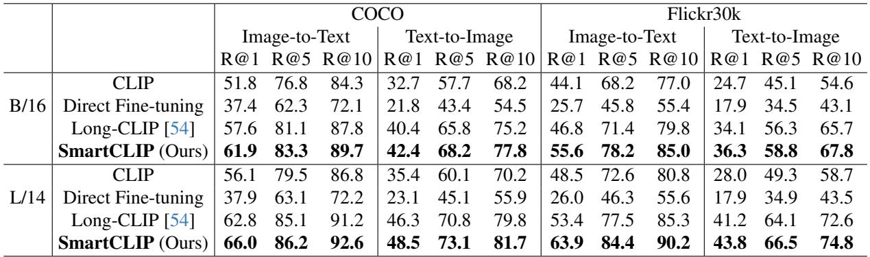 Table 1. Results of short-caption text-image retrieval.