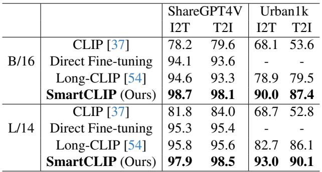 Table 2. Results of long-caption text-image retrieval.