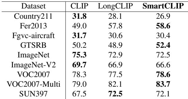 Table 3. Zero-shot classification performance.