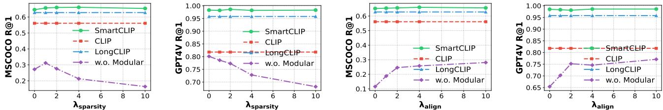 Figure 5. Ablation Studies.
