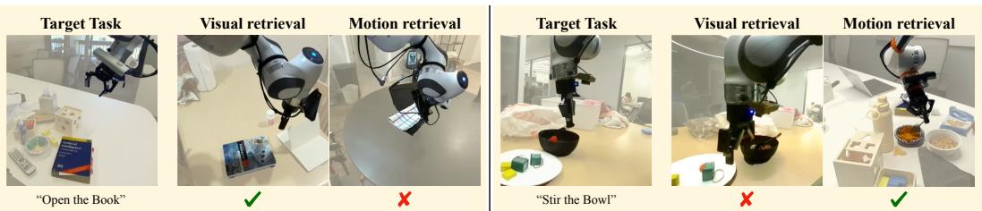 Figure 1: Different tasks benefit from retrieval based on different modalities. For the target task “Open the book” (left), retrieval based on visual similarity works well. However, for “Stir the bowl” (right), visual similarity fails, while motion similarity succeeds.