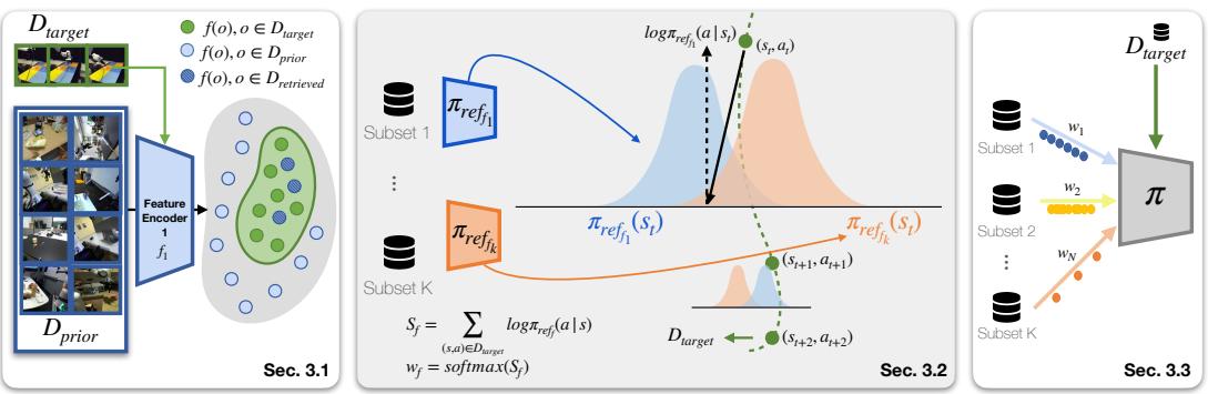 Figure 2: Overview of our proposed COLLAGE approach. It separates the process into Retrieval (Left), Relevance Estimation (Center), and Policy Training (Right).