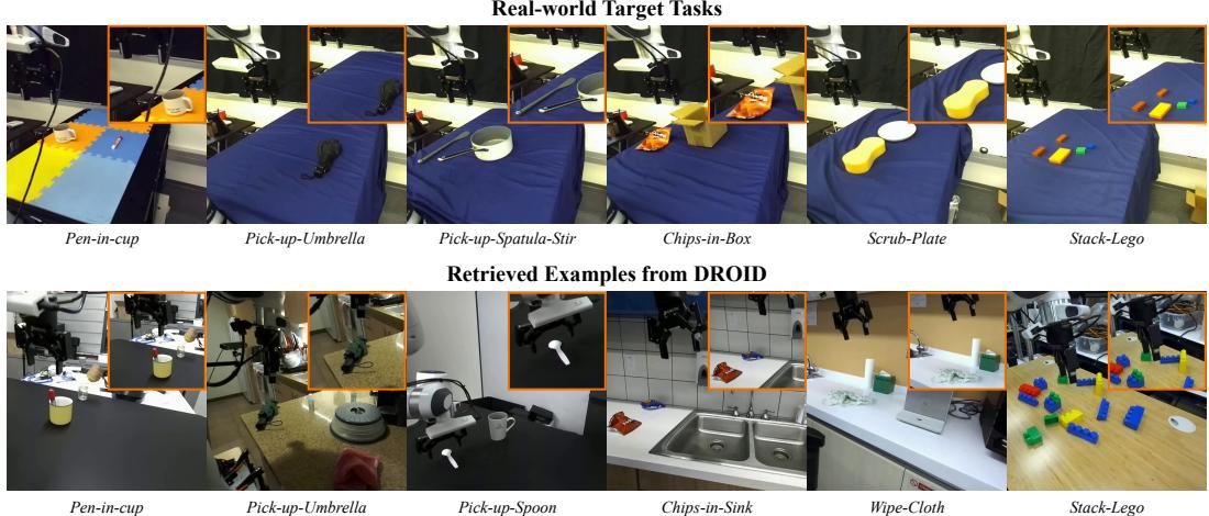 Figure 3: Real-world tasks and retrieved examples from DROID. The top row shows the target task in the authors&rsquo; lab. The bottom rows show the retrieved data from DROID, which is visually distinct but semantically relevant.