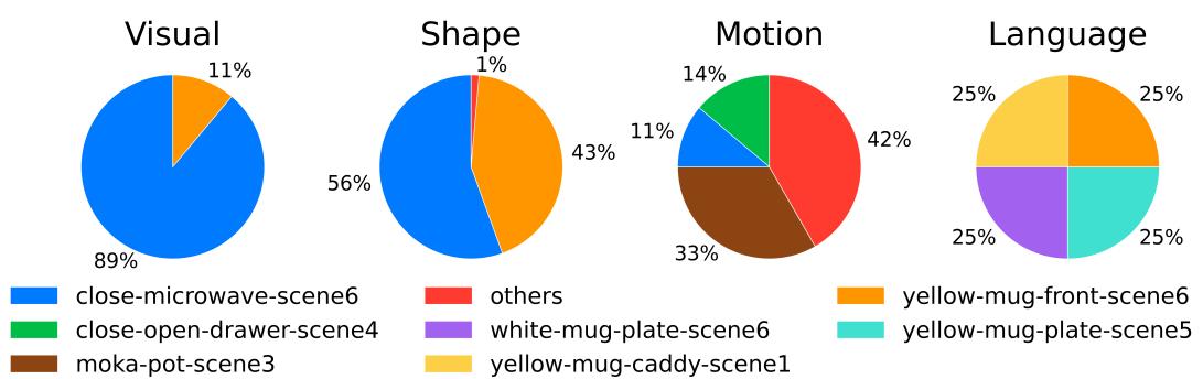 Figure 5: Visualization of retrieved demonstration types.
