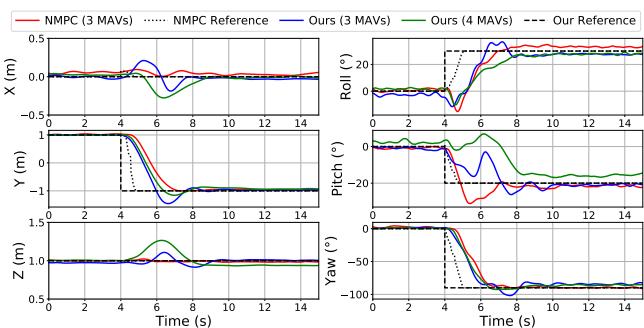 Figure 3: Time series of pose tracking results comparing our method and a centralized NMPC method [6]. Our method also includes a setup with 4 MAVs.