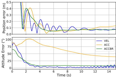 Figure 5: Positional and attitude errors comparing different action spaces at test time in the Gazebo environment. Table 1: Pose tracking RMSEs of different action spaces at test time in the Gazebo environment.