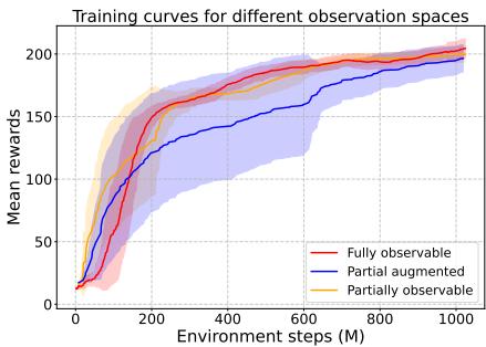 Figure 6: Training curves of fully observable, partial augmented, and partially observable observation spaces.