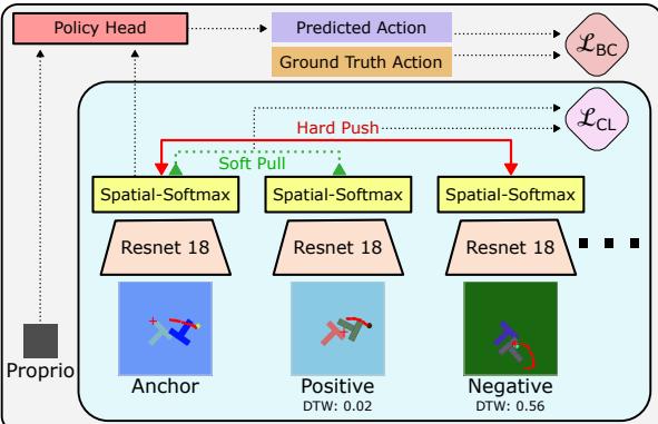 Figure 2: The Training Pipeline. Inner block shows representation learning (pre-training). Outer block shows policy fine-tuning.