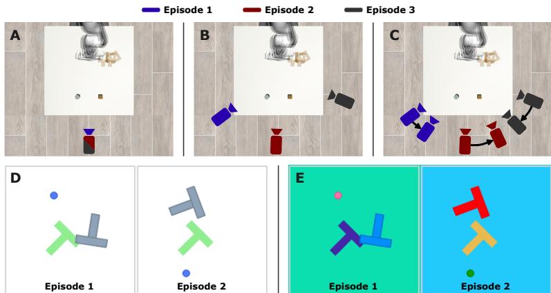 Figure 3: Visualizing different camera setups. A and D are standard static setups. B, C, and E introduce moving cameras and random colors.