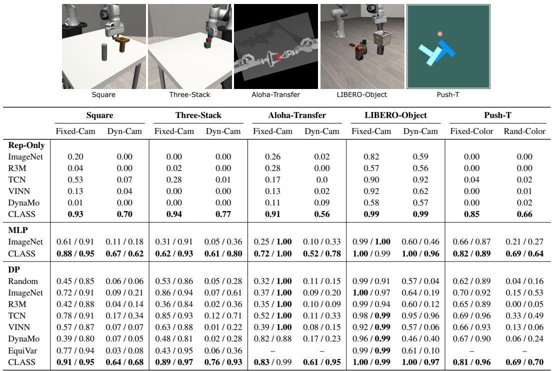 Table 1: Performance comparison. Note the significant gap between CLASS and baselines in Dyn-Cam and Rand-Color columns.