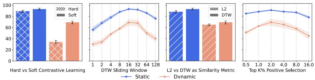 Figure 4: Design Choice Analysis charts.