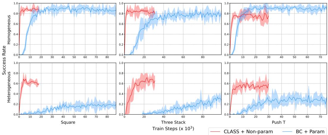 Figure 10: Training curves showing CLASS converging faster than BC.