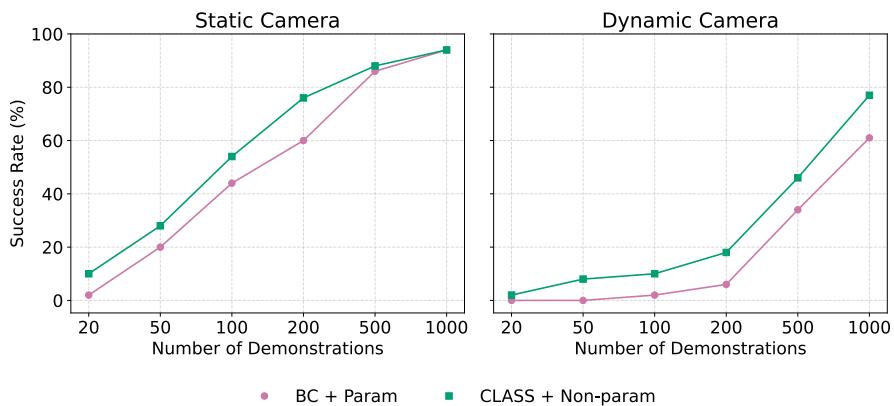 Figure 11: Scaling laws. CLASS consistently outperforms BC as dataset size increases.
