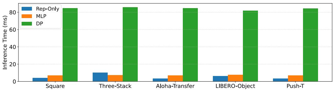Figure 12: Inference time comparison. Rep-Only is significantly faster than Diffusion Policy (DP).