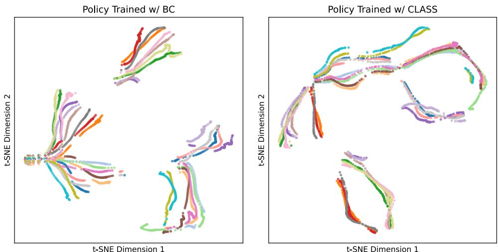 Figure 13: t-SNE visualization of latent representations. Left: Standard BC. Right: CLASS.