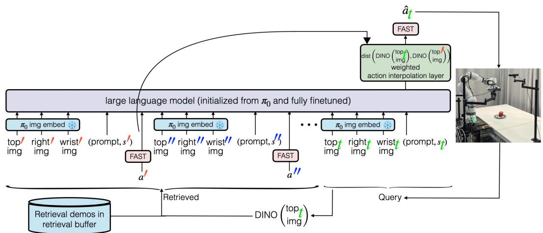 Architecture of RICL-VLAs, specifically that of RICL-pi0-FAST.