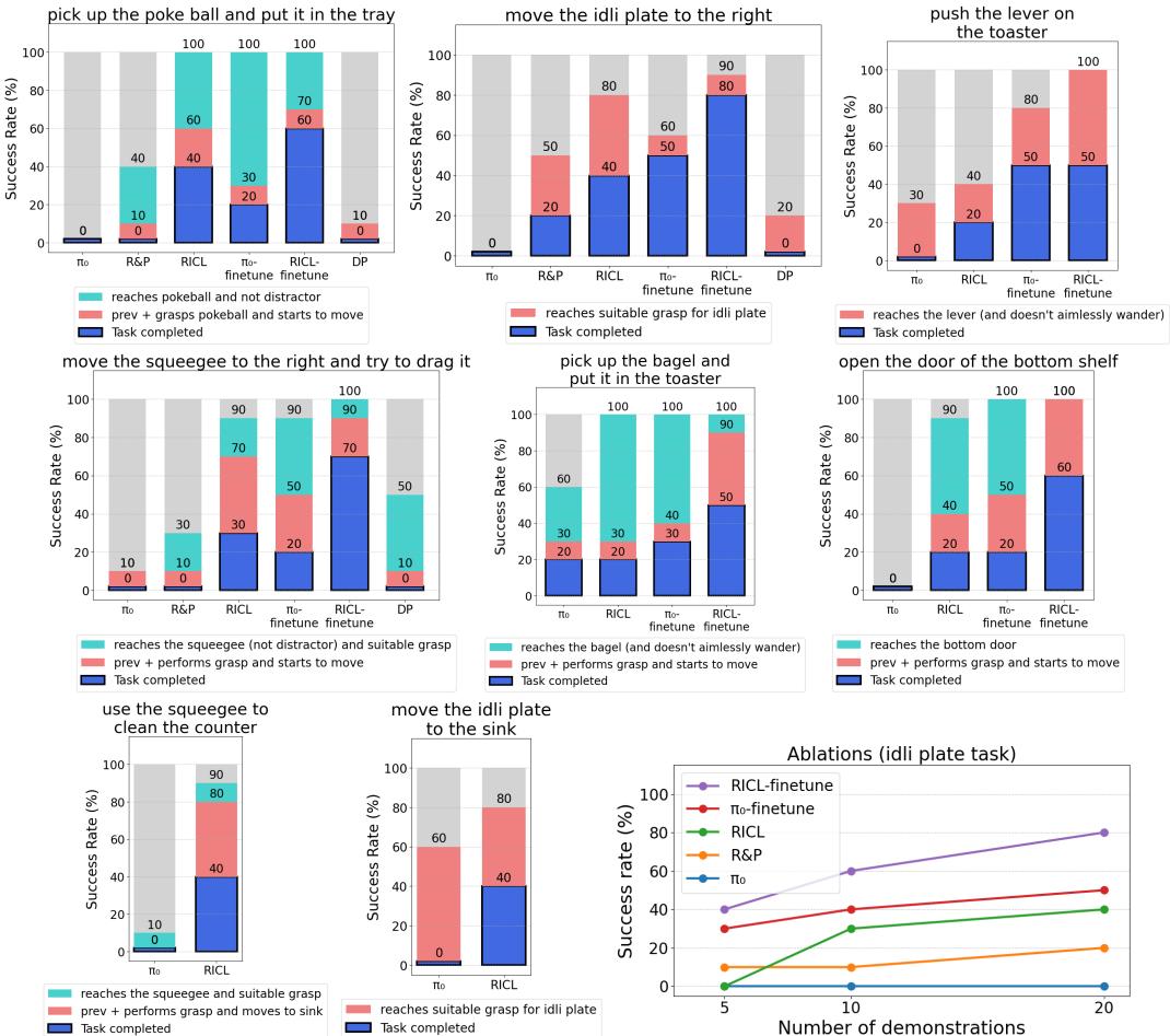 Bar chart comparing success rates of various methods.