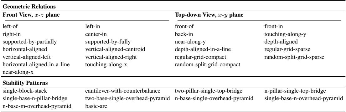 Table showing the library of abstract relations and stability patterns.
