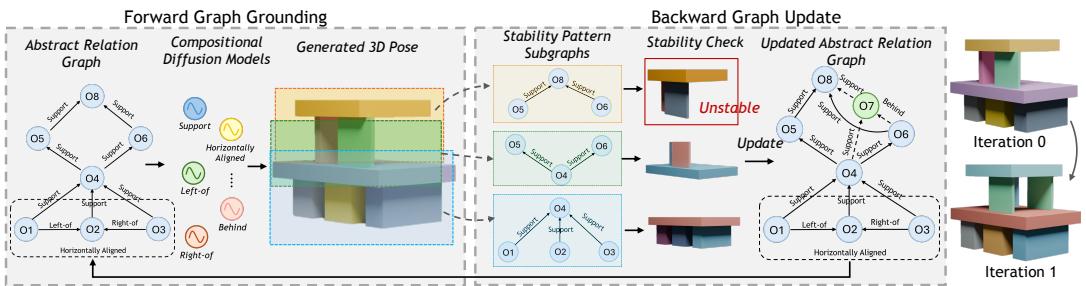 Diagram of the iterative graph grounding and update process.