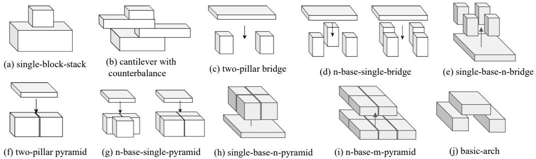 Illustration of the ten stability patterns like bridges and pyramids.