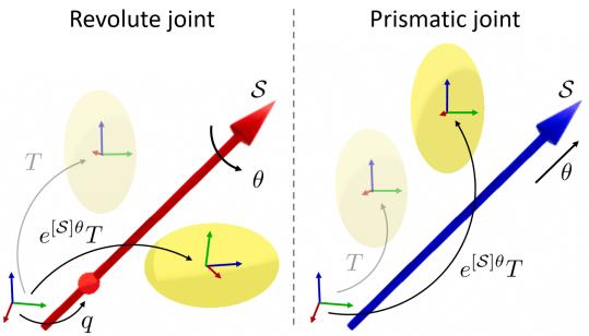 Diagram comparing Revolute and Prismatic screw axes.