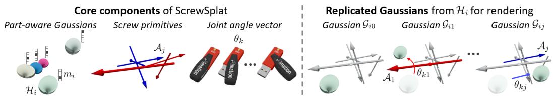 Diagram showing the core components of ScrewSplat and how Gaussians are replicated.