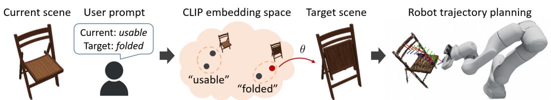 Pipeline for text-guided manipulation using CLIP.