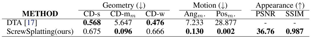Table showing quantitative results for multi-joint objects.