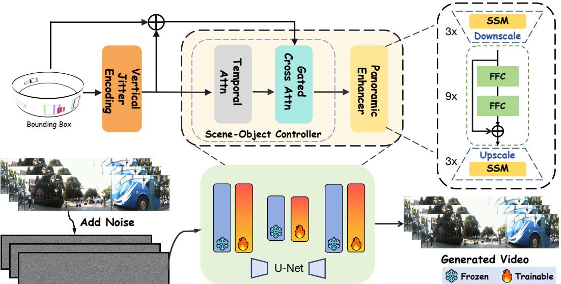 Figure 2: The overall framework of QuaDreamer. Inputs flow through the VJE into the SOC, which integrates with a U-Net. The Panoramic Enhancer refines the output using a dual-stream architecture.