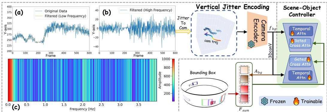 Figure 3: Illustration of VJE and SOC. (a) shows the separation of low-frequency motion and high-frequency jitter. (b) shows the isolated jitter signal.