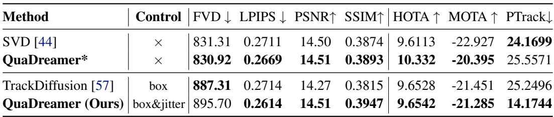 Table 1: Comparison of generation fidelity. QuaDreamer shows superior performance in image quality (LPIPS, SSIM) and control (PTrack).