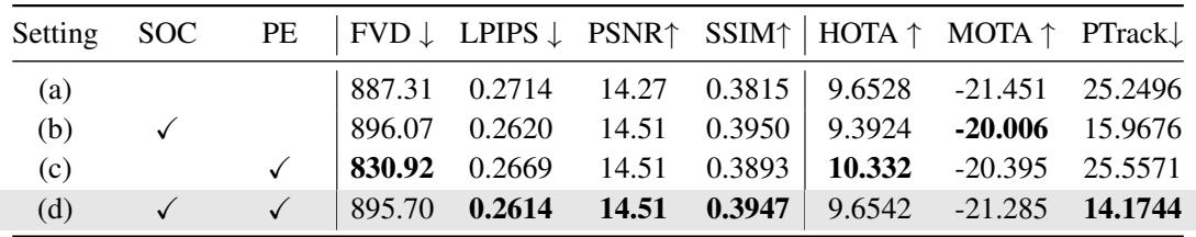 Table 2: Ablation study results. Integrating both SOC and PE (row d) yields the best balance of control and video quality.