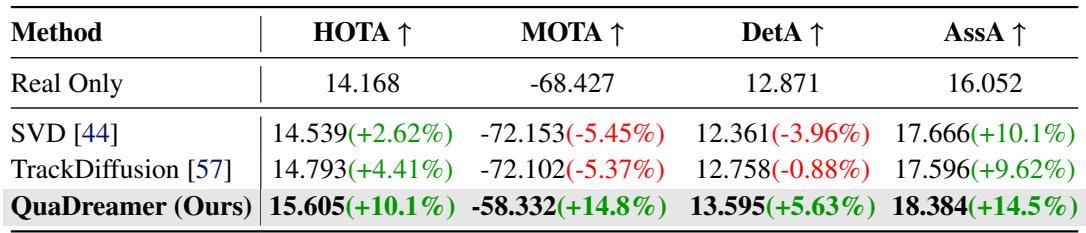 Table 3: Downstream task performance. Using QuaDreamer data for augmentation significantly boosts HOTA and MOTA scores compared to using only real data or data from other generators.