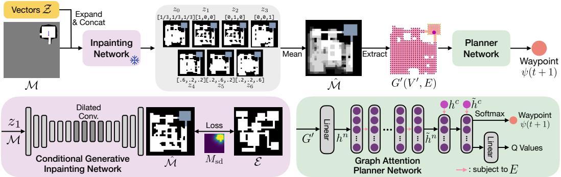 CogniPlan 框架。我们首先在程序生成的地图上训练一个生成式修复网络，给定其地面实况布局类型向量 (房间、隧道或户外) ，然后冻结该模型以训练基于图注意力的规划器网络。我们的规划器通过将概率信息纳入图特征，对从一组条件向量生成的多个预测进行推理，并迭代输出用于探索或导航的下一个路径点。