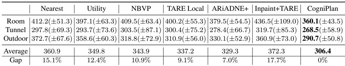 表1: 150 张地图上的探索性能比较 (每个环境 50 张) 。我们报告了完成探索的移动路径长度的平均值和标准差 (越低越好) 。 表2: 100 张地图上的导航性能比较。我们报告了到达点目标的移动路径长度的平均值和标准差 (越低越好) 。