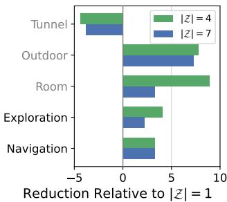 图3: 移动路径长度减少。4 次和 7 次预测与 1 次预测的比较。